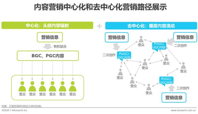 互聯網時代，用內容營銷為企業賦能