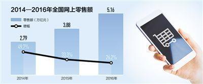 電商到底給我們帶來了什么？
