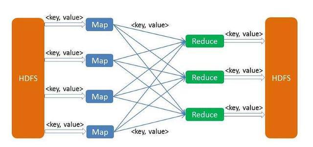簡單的介紹一下大數據中最重要的MapReduce