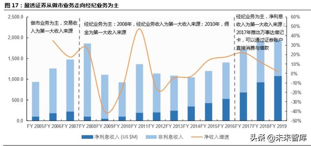 跨境互聯(lián)網(wǎng)券商，開啟個人財(cái)富管理新篇章