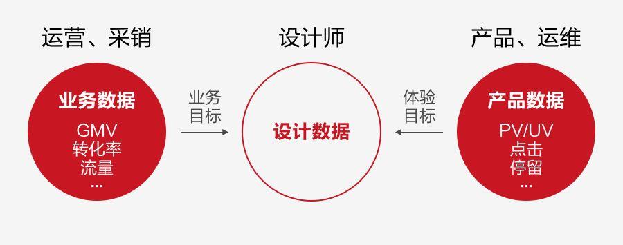 如何用數(shù)據(jù)提升運(yùn)營(yíng)活動(dòng)設(shè)計(jì)，你不能錯(cuò)過(guò)這些