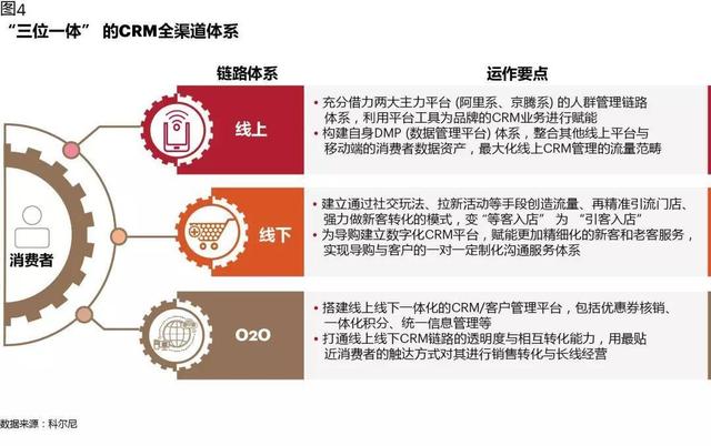 CRM如何在數字化時代創造價值：從業務支持，到增長引擎