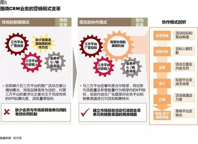 CRM如何在數字化時代創造價值：從業務支持，到增長引擎