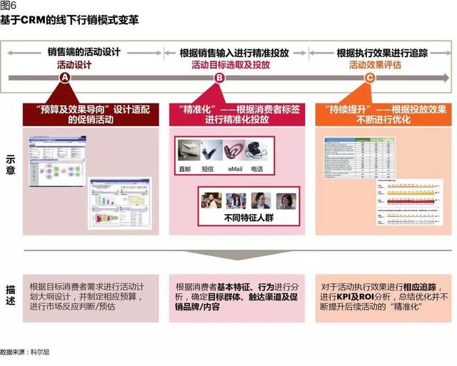 CRM如何在數字化時代創造價值：從業務支持，到增長引擎