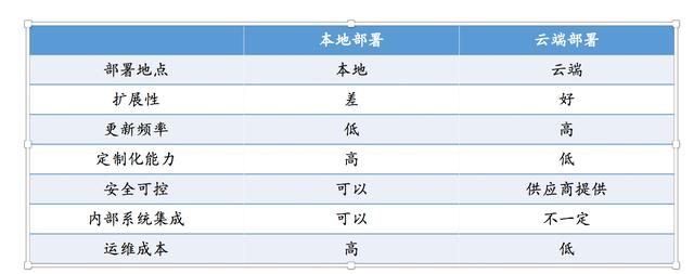 除了云端交付、訂閱收費(fèi)，SaaS還有哪些優(yōu)勢？