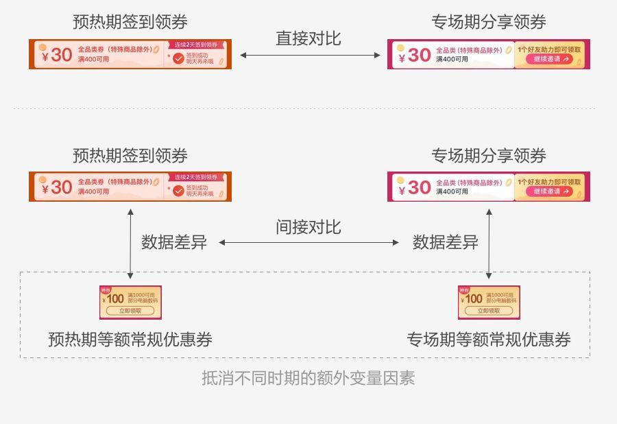 如何用數(shù)據(jù)提升運(yùn)營(yíng)活動(dòng)設(shè)計(jì)，你不能錯(cuò)過(guò)這些
