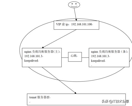 什么是Nginx負(fù)載均衡高可用？看完這一篇就明白