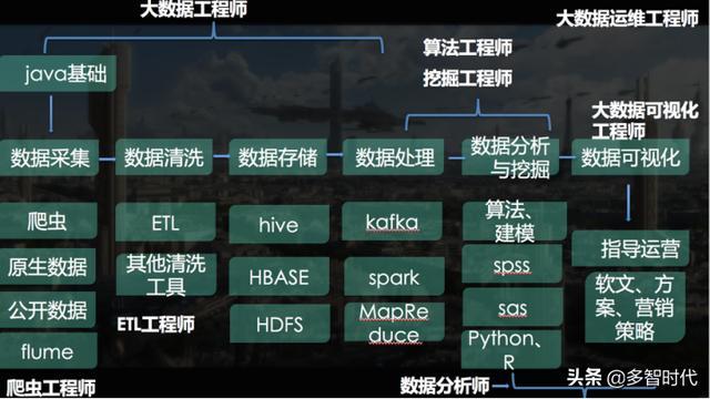 大數(shù)據(jù)行業(yè)有多少種工作崗位，各自的技能能需求是什么？