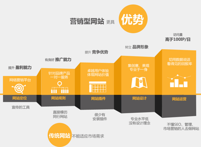 怎么做好營(yíng)銷型網(wǎng)站,營(yíng)銷型企業(yè)網(wǎng)站優(yōu)點(diǎn)