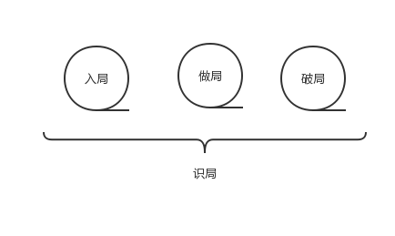  拜讀《運營之光》之后，揭秘四個局