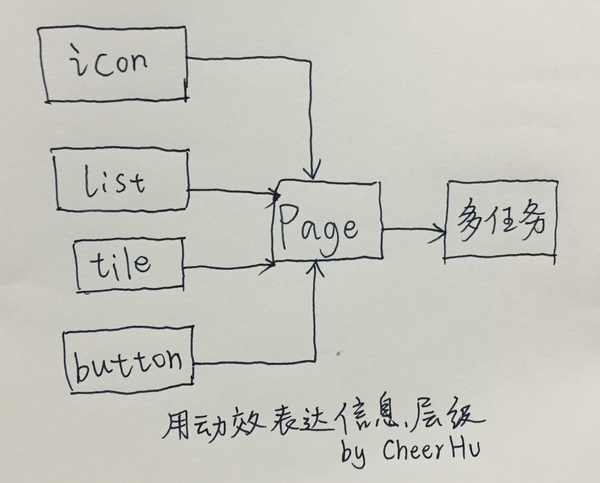 移動界面的動效類型/分類維度有哪些？,互聯網的一些事