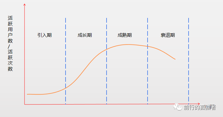 作為一個運營，一定要做符合產(chǎn)品生命周期的運營！ 做網(wǎng)站哪家