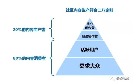 3大原則、4大策略，淺析社區內容運營 全網營銷怎么做