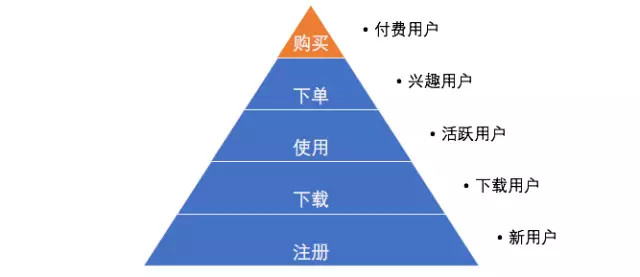 用戶運(yùn)營入門，常見的三種模型和使用條件 菠菜網(wǎng)絡(luò)推廣怎么做
