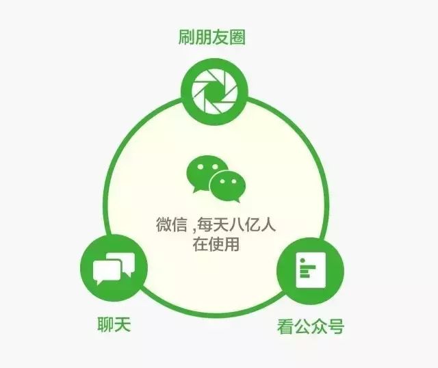 企業(yè)公眾號有三種定位，你做對了嗎？ 微商城怎么開發(fā)