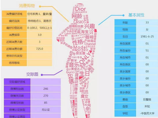 用戶群體分析：如何獲取用戶信息以及如何利用？ 教你如何建網站