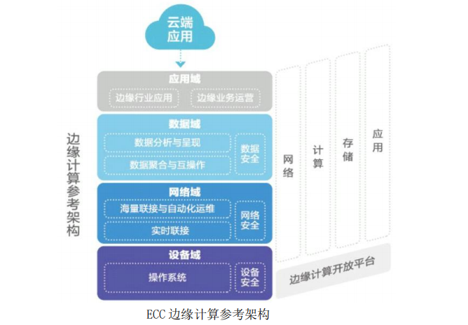 相比數據中心，邊緣計算架構差異在哪？