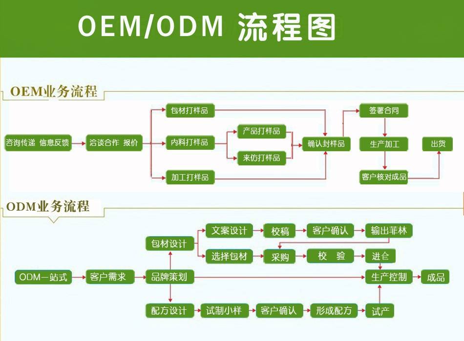 oem是什么意思？oem與odm有什么區別？