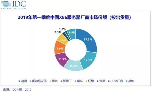 云計算沖擊舊IT 服務器銷量下跌趨勢會一去不返么？