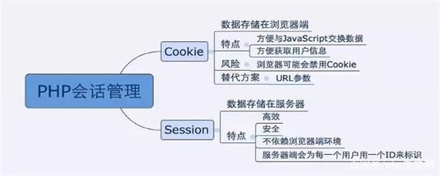 Cookie是什么？Session與Cookie的區(qū)別是什么？