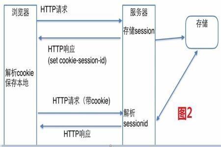 Cookie是什么？Session與Cookie的區(qū)別是什么？