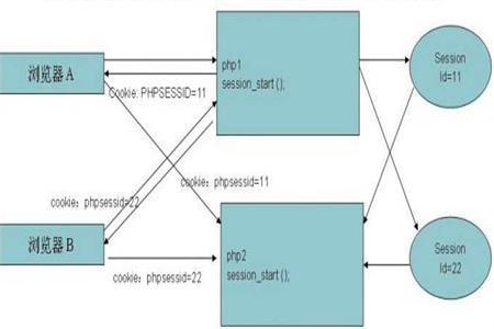 Cookie是什么？Session與Cookie的區(qū)別是什么？