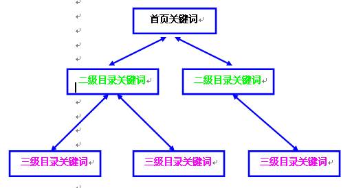 成都網站建設關鍵字首頁堆積，正好遇到百度對堆積關鍵字的網站進行打擊