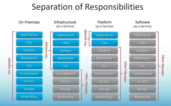 企業(yè)的云服務(wù)選擇：SaaS、PaaS、IaaS對比分析