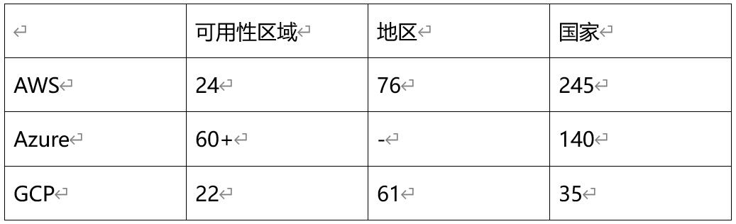 AWS、Azure和GCP：云服務的詳細比較