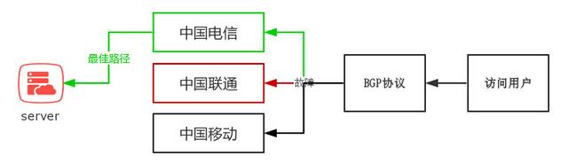 什么是BGP服務(wù)器，BGP機(jī)房是什么？