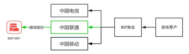 什么是BGP服務(wù)器，BGP機(jī)房是什么？