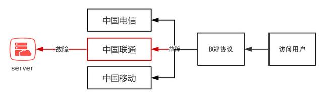 什么是BGP服務(wù)器，BGP機(jī)房是什么？