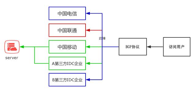 什么是BGP服務(wù)器，BGP機(jī)房是什么？