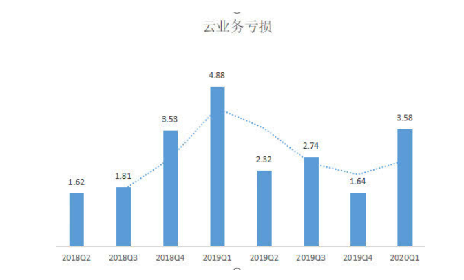 云服務(wù)廠商的“兩難”：生財(cái)之道趨同，盈利優(yōu)勢難突圍