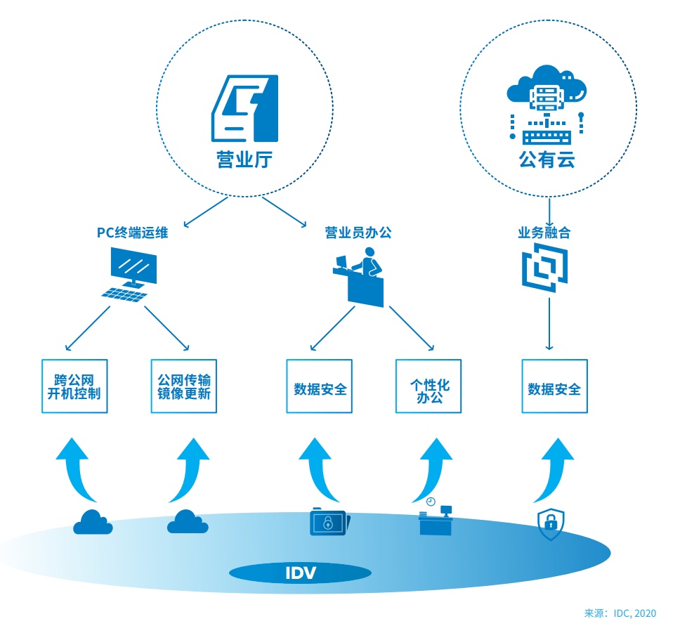 邊緣計算和云計算的區(qū)別是什么？與終端設(shè)備的關(guān)系是什么？