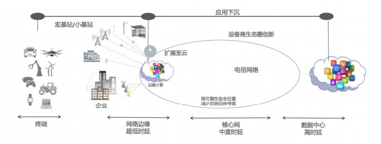 邊緣計算和云計算的區(qū)別是什么？與終端設(shè)備的關(guān)系是什么？