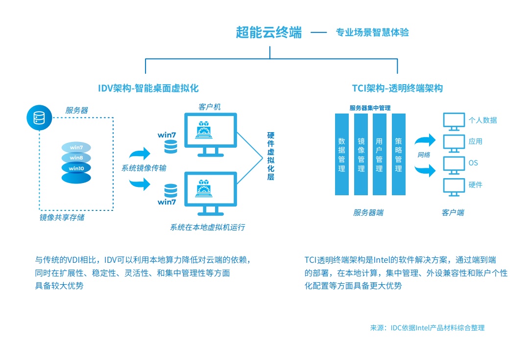 邊緣計算和云計算的區(qū)別是什么？與終端設(shè)備的關(guān)系是什么？