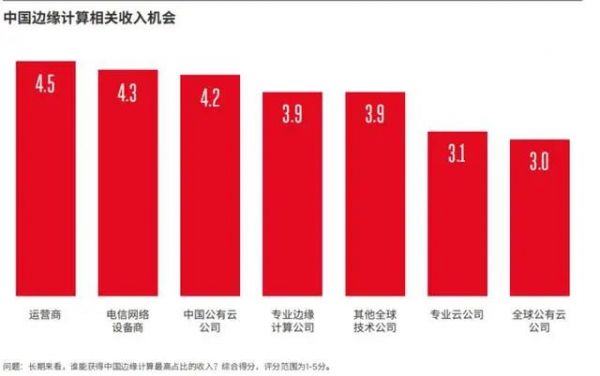 對比云計算的發(fā)展，邊緣計算的機(jī)會正在孕育