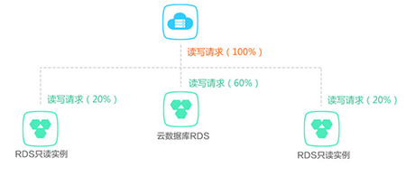 云數(shù)據(jù)庫是什么,與傳統(tǒng)數(shù)據(jù)庫有什么區(qū)別？