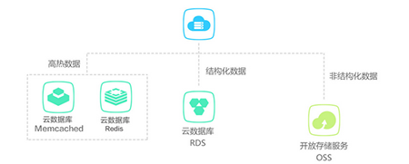云數(shù)據(jù)庫是什么,與傳統(tǒng)數(shù)據(jù)庫有什么區(qū)別？