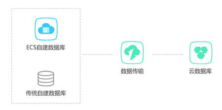 云數(shù)據(jù)庫是什么,與傳統(tǒng)數(shù)據(jù)庫有什么區(qū)別？