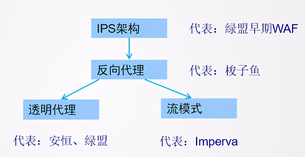 Web應(yīng)用防火墻是做什么的？與傳統(tǒng)網(wǎng)絡(luò)設(shè)備的區(qū)別
