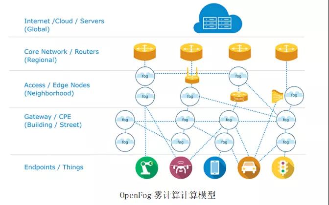 邊緣計算解決什么問題，采用什么模式？