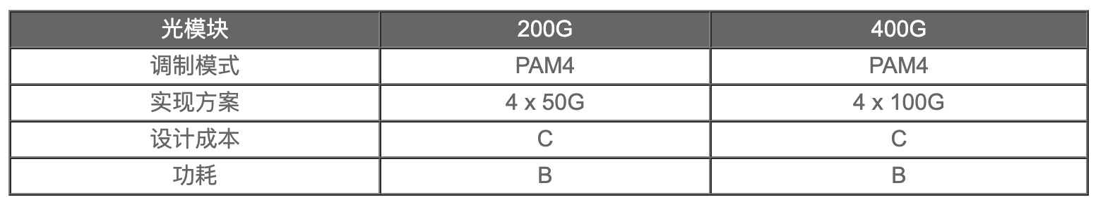 200G vs 400G：誰是數(shù)據(jù)中心網(wǎng)絡(luò)下一站？
