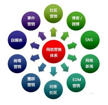 如何進行網絡推廣？