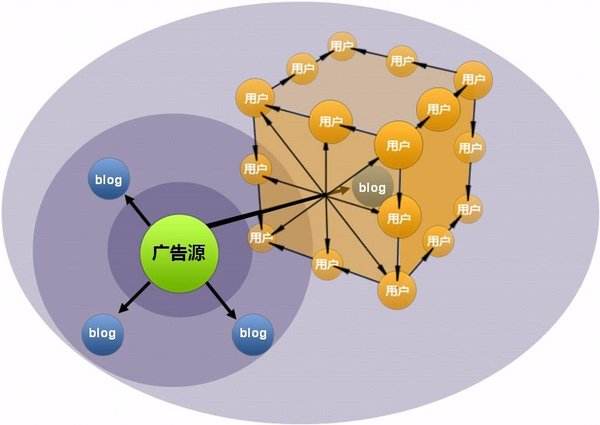 什么是傳統營銷？什么是網絡營銷？兩者有什么不同