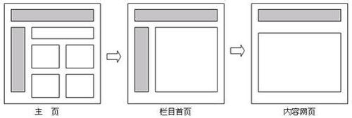 網站布局設計