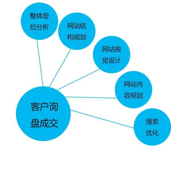 網(wǎng)絡(luò)營銷種類繁多，具體有哪幾種營銷方法？
