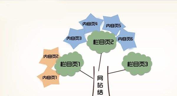 網站優(yōu)化