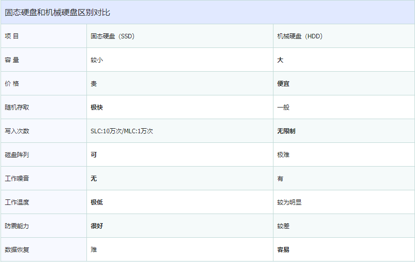 香港服務器SSD、HDD硬盤的區別